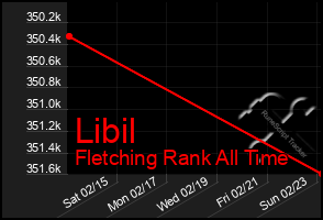 Total Graph of Libil