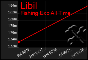 Total Graph of Libil