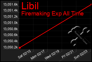 Total Graph of Libil