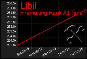 Total Graph of Libil