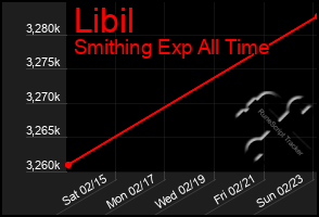 Total Graph of Libil