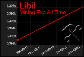 Total Graph of Libil