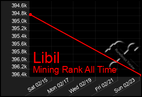 Total Graph of Libil