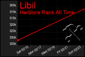 Total Graph of Libil