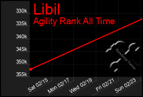 Total Graph of Libil