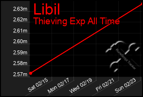 Total Graph of Libil