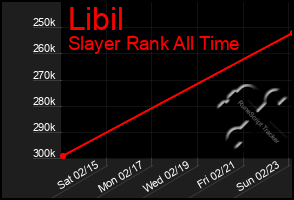 Total Graph of Libil