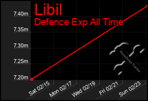 Total Graph of Libil