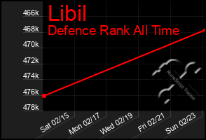 Total Graph of Libil