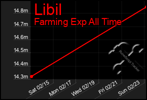 Total Graph of Libil