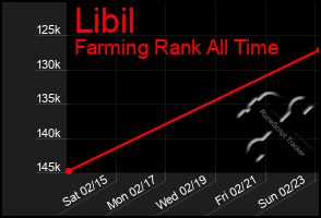 Total Graph of Libil