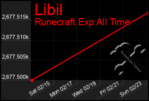 Total Graph of Libil