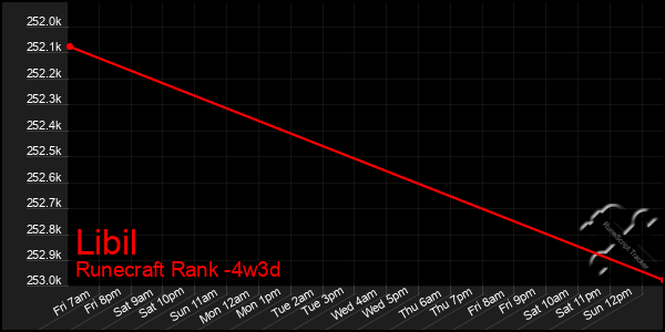 Last 31 Days Graph of Libil