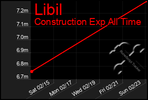 Total Graph of Libil