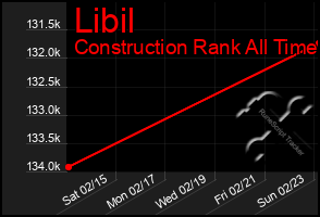 Total Graph of Libil