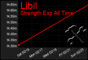 Total Graph of Libil