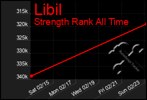 Total Graph of Libil