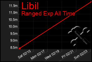 Total Graph of Libil