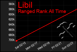 Total Graph of Libil