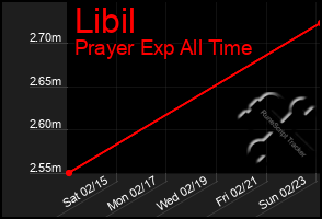 Total Graph of Libil