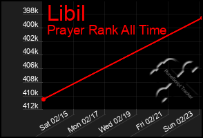 Total Graph of Libil