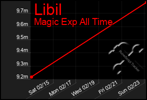 Total Graph of Libil