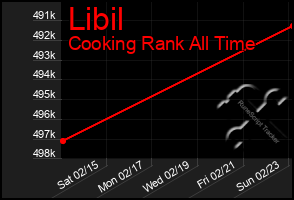 Total Graph of Libil