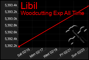 Total Graph of Libil