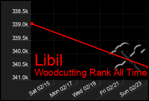 Total Graph of Libil