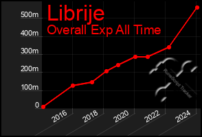 Total Graph of Librije