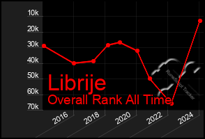 Total Graph of Librije