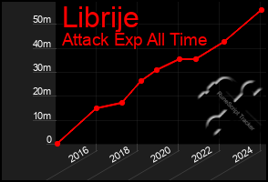 Total Graph of Librije