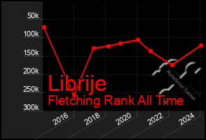 Total Graph of Librije