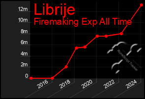 Total Graph of Librije