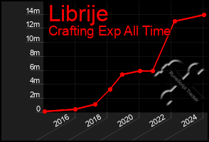 Total Graph of Librije