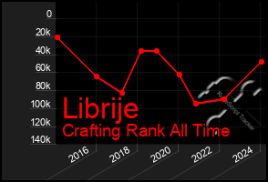 Total Graph of Librije