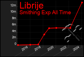 Total Graph of Librije