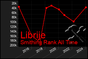 Total Graph of Librije