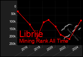 Total Graph of Librije