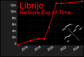 Total Graph of Librije