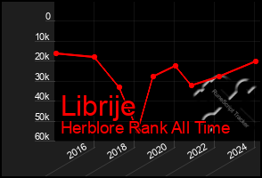 Total Graph of Librije