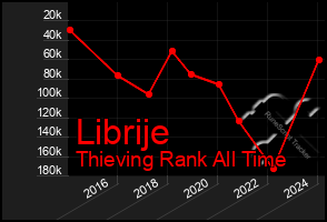 Total Graph of Librije