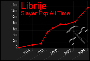 Total Graph of Librije