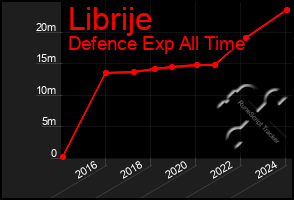 Total Graph of Librije