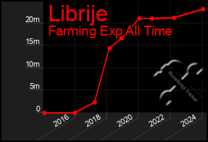 Total Graph of Librije