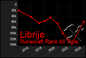 Total Graph of Librije