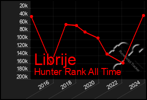 Total Graph of Librije