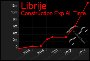 Total Graph of Librije