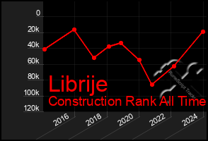 Total Graph of Librije