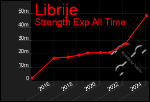 Total Graph of Librije